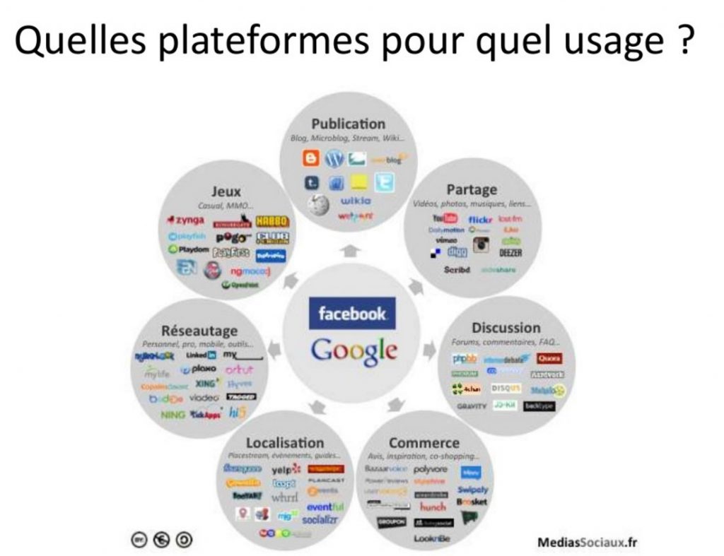 Usages médias sociaux
