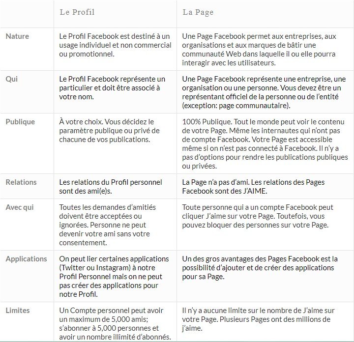 Page et profil Facebook