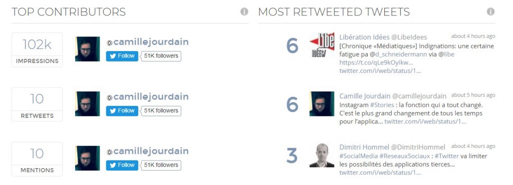 hashtag top contributors