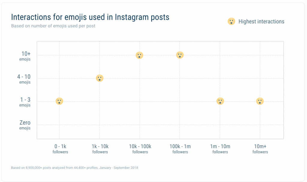 Combien d'émojis utiliser dans vos légendes Instagram