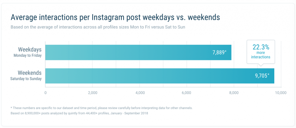 Quand publier sur Instagram ?