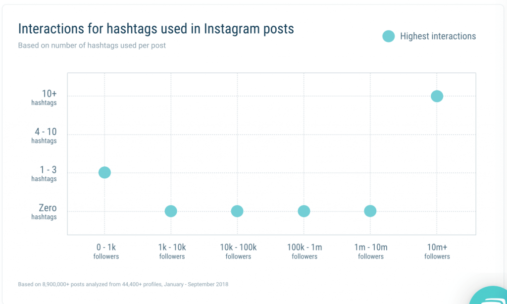 Combien mettre de hashtag à ses publications instagrams