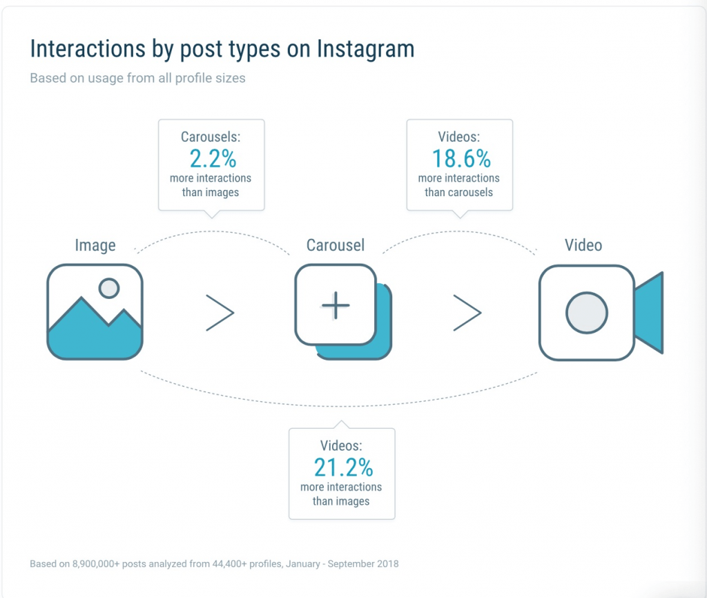 Instagram interactions par type de publication