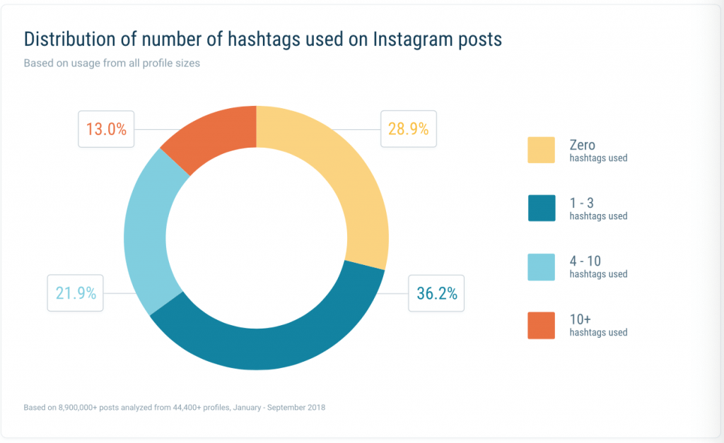 Combien mettre de hashtags par post sur Instagram