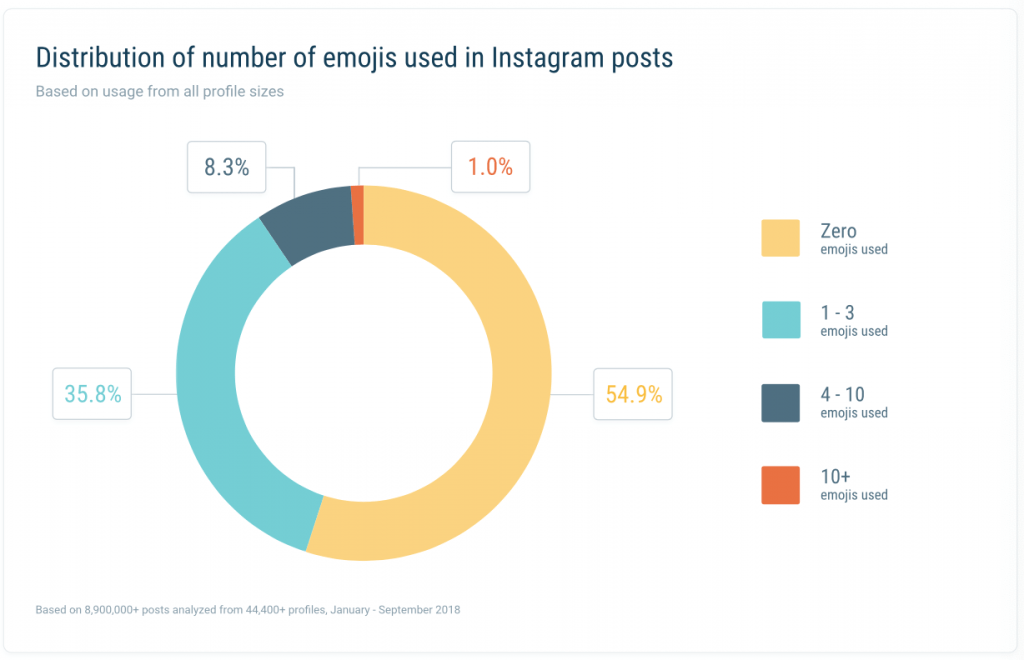 Comment utiliser les emojis dans vos publications Instagram