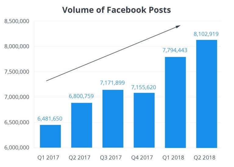 Volume des publications Facebook en 2019