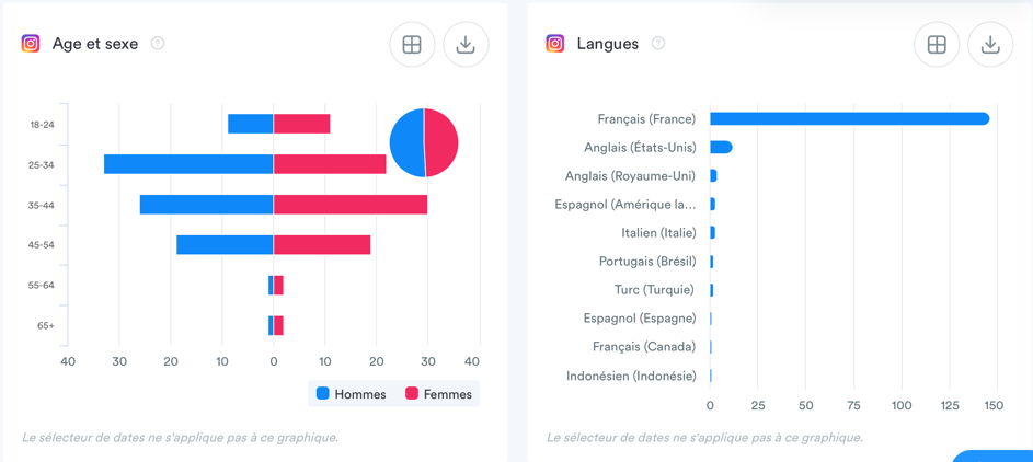 Données démographiques de l'audience